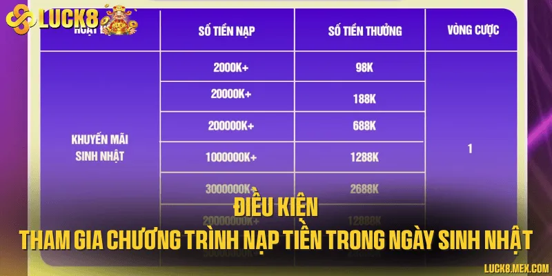 Nạp Tiền Trong Ngày Sinh Nhật – Chính Sách Tri Ân Khách Hàng Điều kiện tham gia chương trình nạp tiền trong ngày sinh nhật